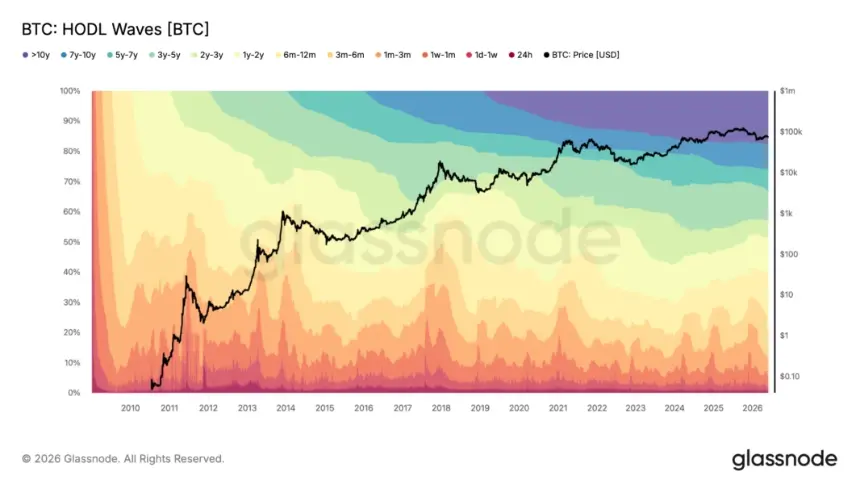 Ethereum: HODL Waves.