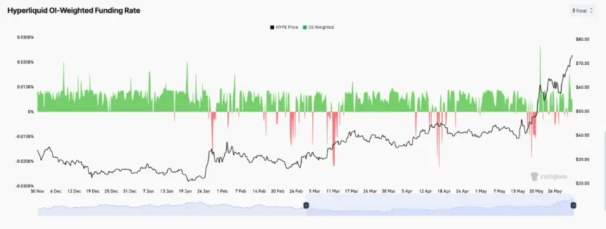 Chart of Hyperliquid OI-weighted funding rates