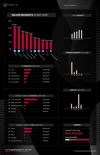 Chart showing crypto exploit losses for May totaling $68.3 million