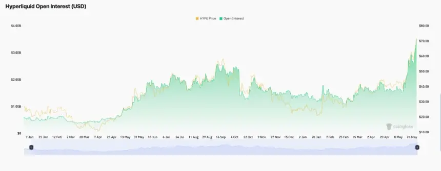 Chart showing Hyperliquid open interest growth
