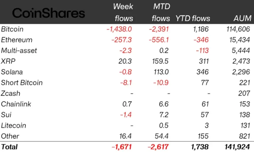 Chart showing weekly crypto ETP flows by asset, highlighting Bitcoin's dominant outflows