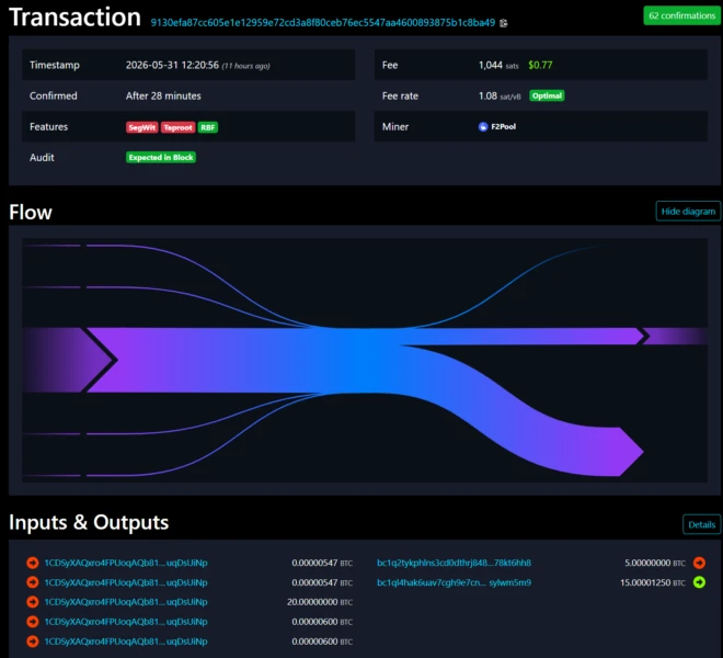 Satoshi-Era Bitcoin Wallet Awakens, Moves 20 BTC After 15.8 Years