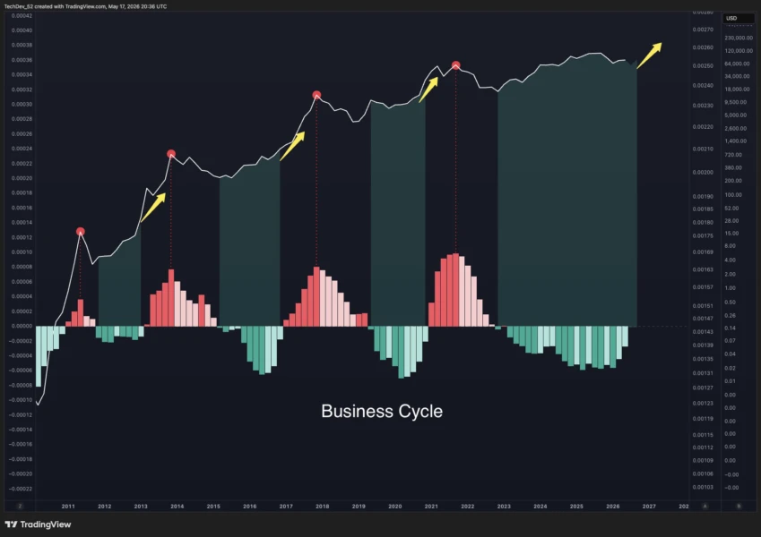 Chart comparing Bitcoin performance to business cycles
