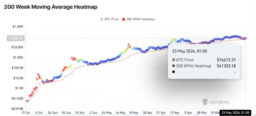 Bitcoin 200-Week Moving Average Chart