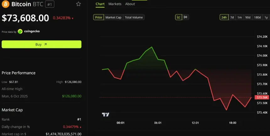 Dormant Satoshi-Era Wallet Activates, Transfers $1.47 Million in Bitcoin After 15.8 Years
