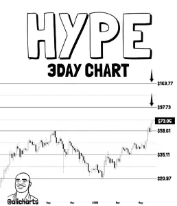 超液体飙升超过狗狗币:HYPE 创纪录反弹背后的关键驱动因素