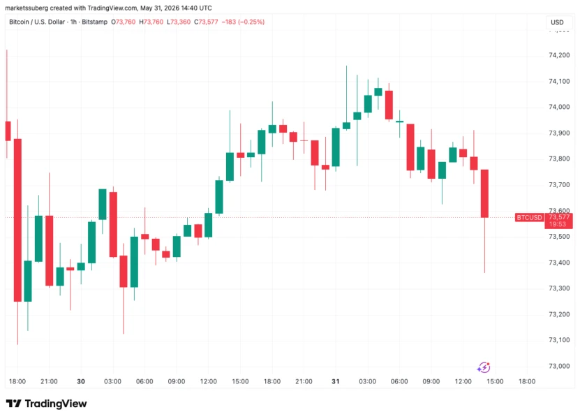 Bitcoin one-hour price chart