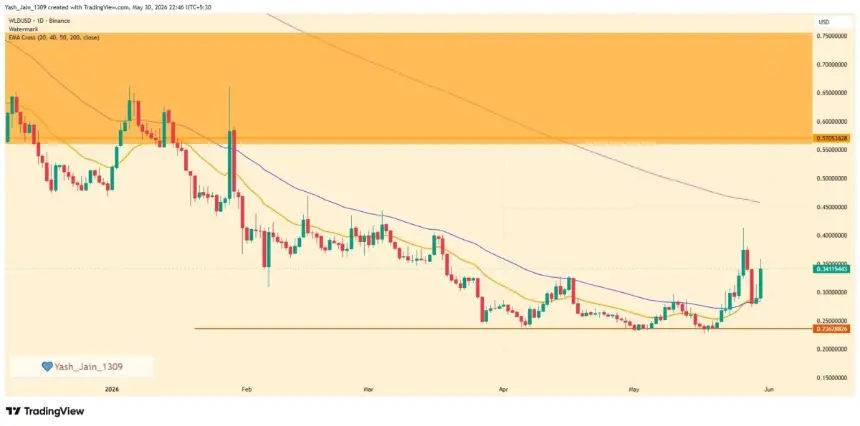 WLD Price Jumps 20% as World Network’s Human-Only Ticket Push Gains Attention