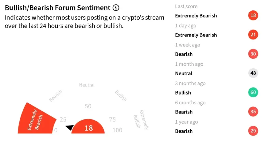 Chart showing Bitcoin price decline and retail sentiment