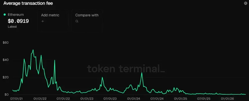 Ethereum Transaction Fee Since 2021