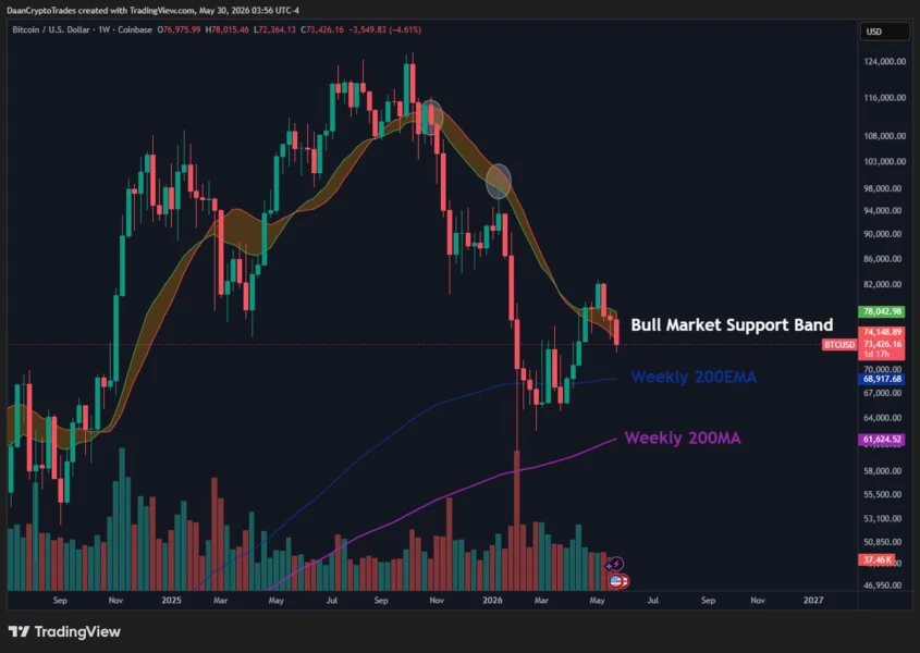 Bitcoin one-week chart with technical analysis