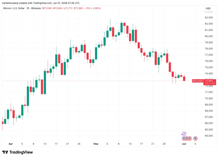 Bitcoin price chart showing dip below $73,000