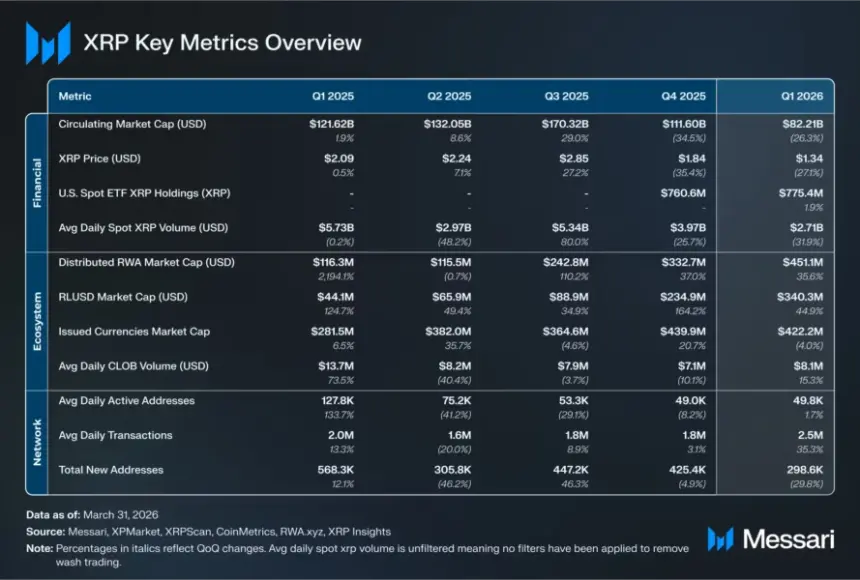 Key metrics for the XRP Ledger during Q1 2026