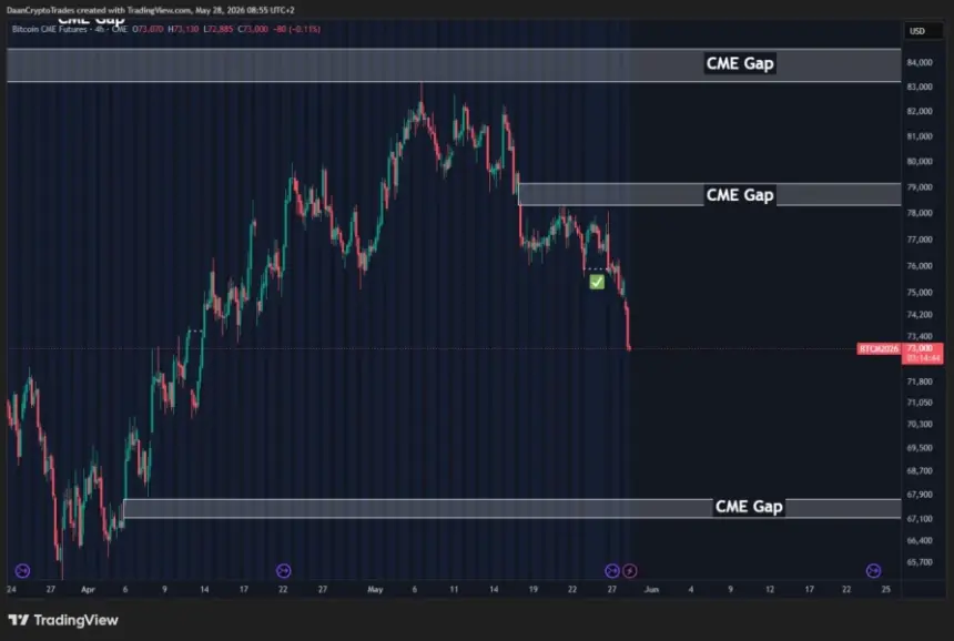Bitcoin CME Futures