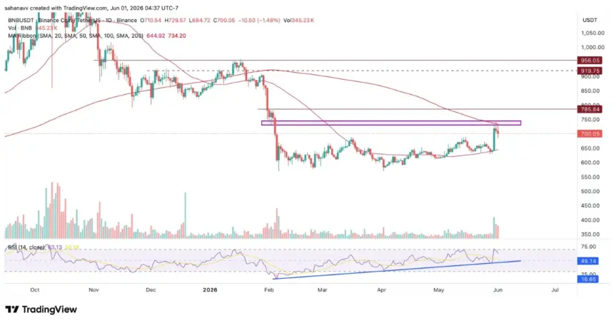 bnb price