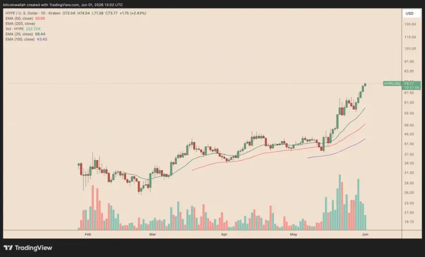 HYPEUSD daily price chart showing breakout