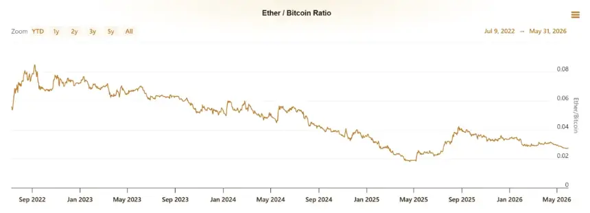 Ethereum to Bitcoin Ratio
