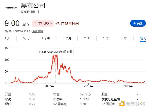 黑莓公司信息图