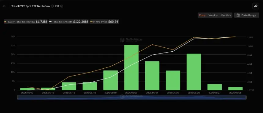 Chart showing US Spot HYPE ETF net flows