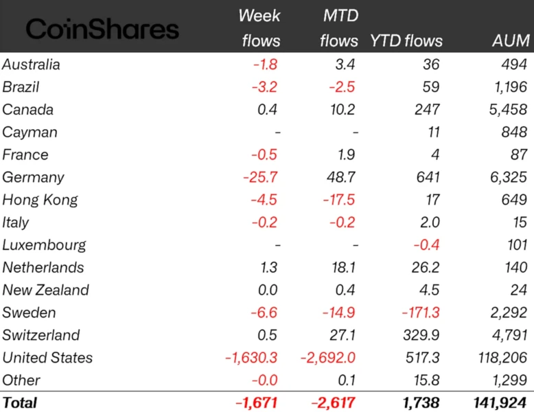 Chart showing weekly crypto ETP flows by country, highlighting U.S. dominance in outflows