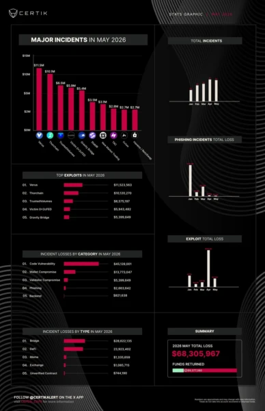 Chart showing crypto exploit losses in May reached $68.3 million