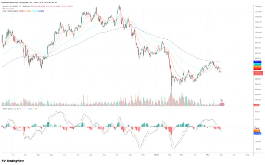 BITSTAMP:BTCUSD 1-day price chart.