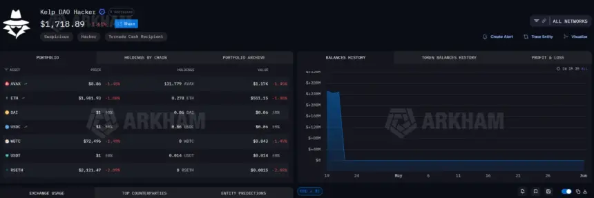 Chart showing the declining balance of the Kelp DAO hacker-tagged wallet