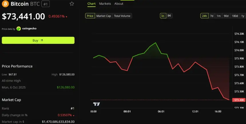Bitcoin (BTC) Price Performance