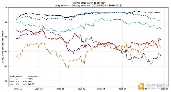 比特币主导 Crypto 的时代 结束了