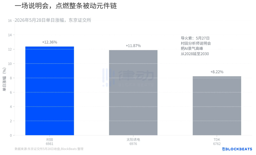 一年涨134%、市盈率75倍：市场为什么愿意为「零增长」的村田买单？