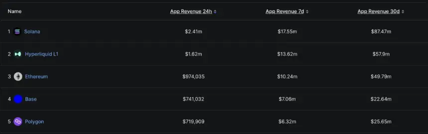 Chart of top revenue-generating blockchain protocols