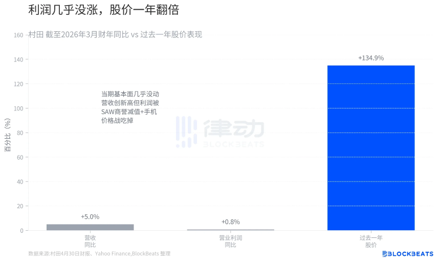 一年涨134%、市盈率75倍：市场为什么愿意为「零增长」的村田买单？