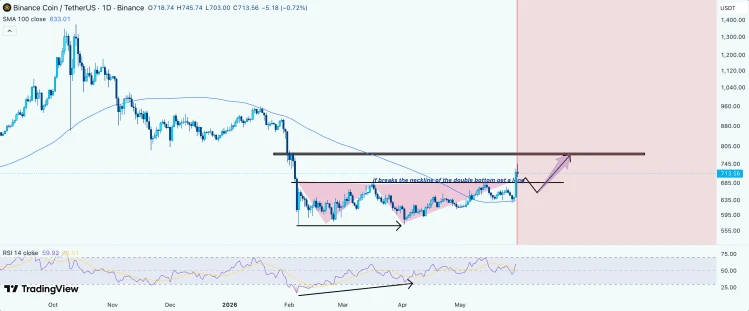BNB price chart analysis