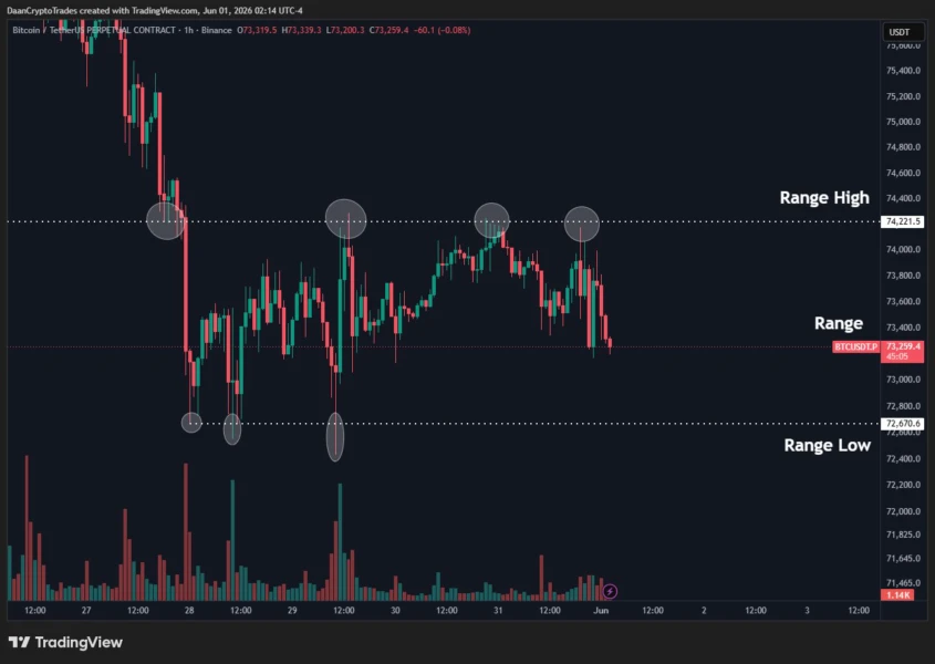 Bitcoin hourly price chart with analysis