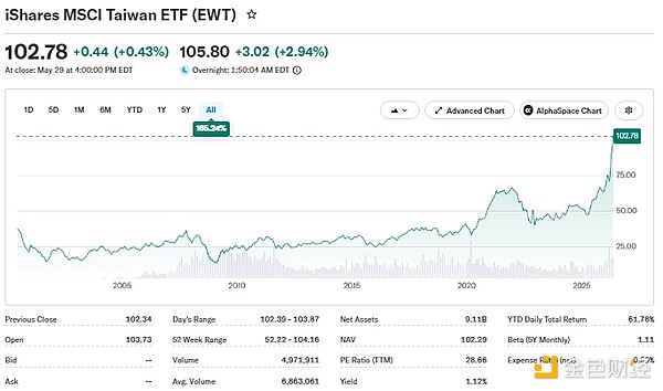 EWT走势图