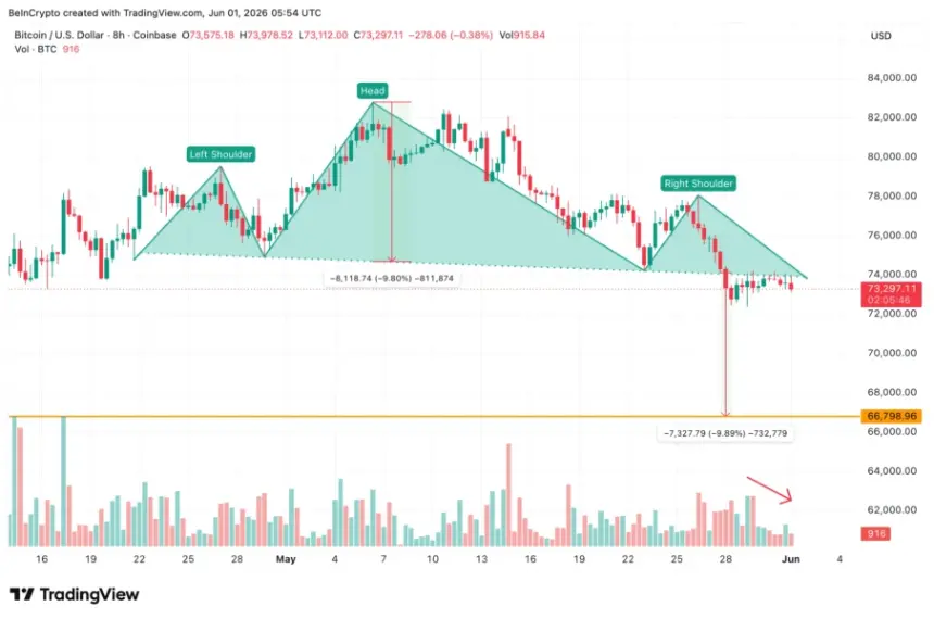 Bitcoin Head And Shoulders Breakdown