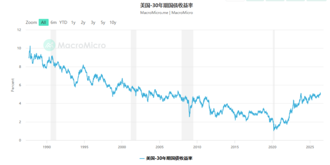 30年美债收益率再破5%,「一切都廉价」的时代落幕了