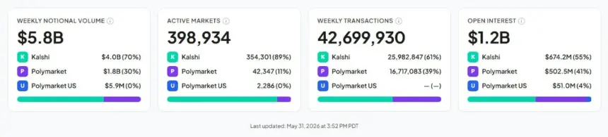 Comparison of stats between Kalshi (green) and Polymarket (purple)