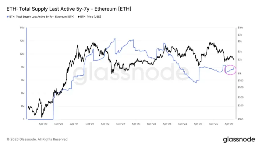 ETH: Total supply last active 5 years to 7 years.