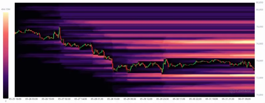 Bitcoin liquidation heatmap showing liquidity walls