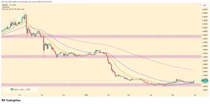 BGB Price Climbs as Bitget Pushes Fresh Trading Incentives