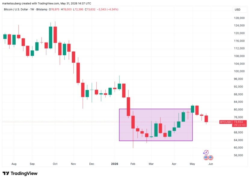 Bitcoin one-week chart illustrating a double bottom pattern