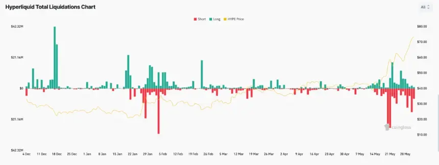 Hyperliquid total liquidation chart