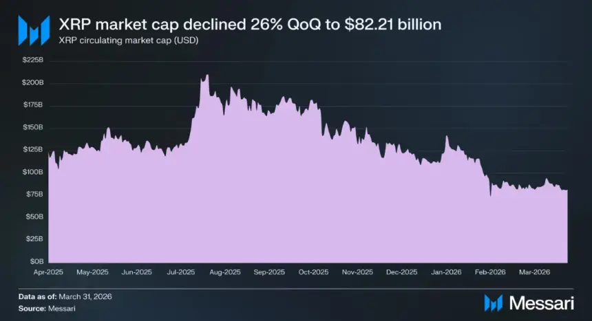 QoQ performance of the XRP market cap. Source: Messari