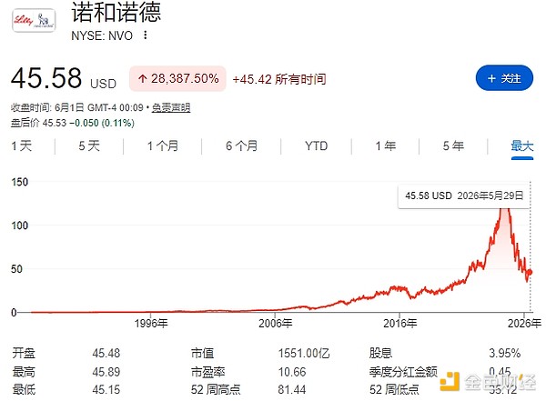 诺和诺德公司信息图
