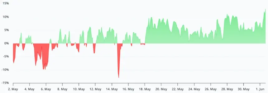 Chart showing Bitcoin perpetual futures annualized funding rate