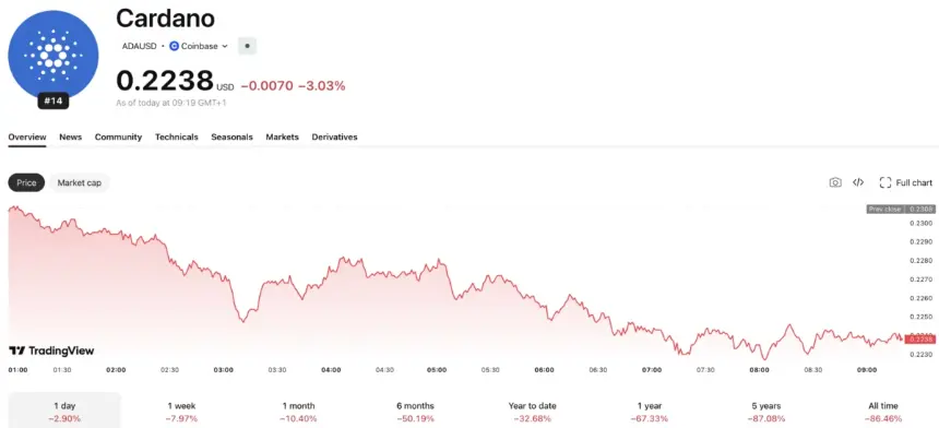 Chart showing cryptocurrency market data