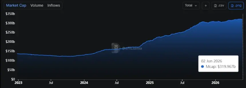 Chart showing the total stablecoin market capitalization