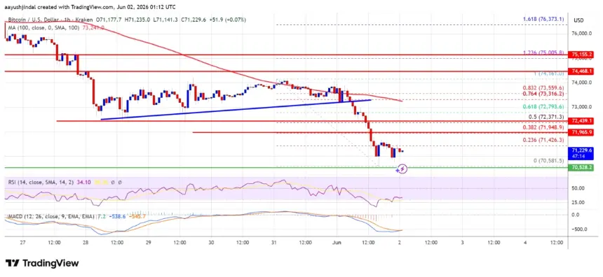 BTC/USD Hourly Price Chart Showing Trend Line Break
