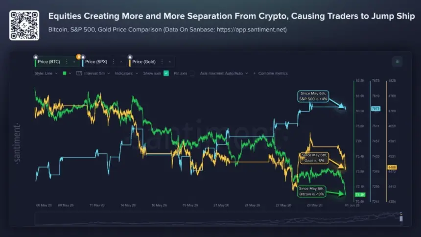 Chart showing the widening performance gap between cryptocurrency and traditional equity markets.